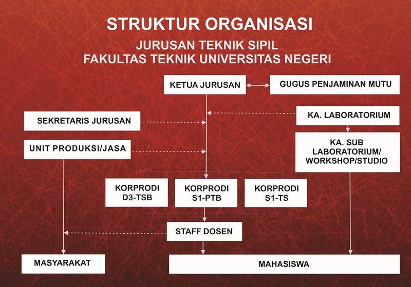 STRUKTUR ORGANISASI SIPIL2