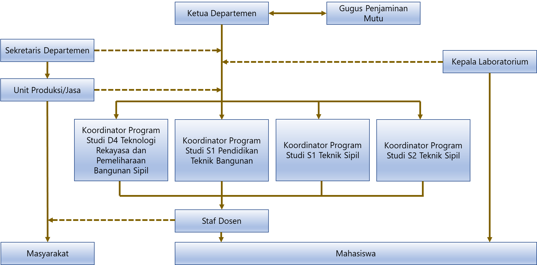Struktur Departemen ID Struktur Departemen ID